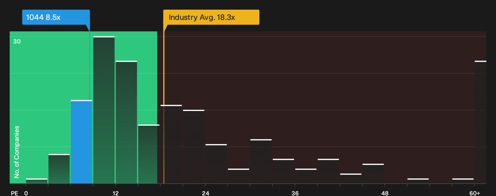 SEHK:1044 P/E Ratio as at Sep 2026