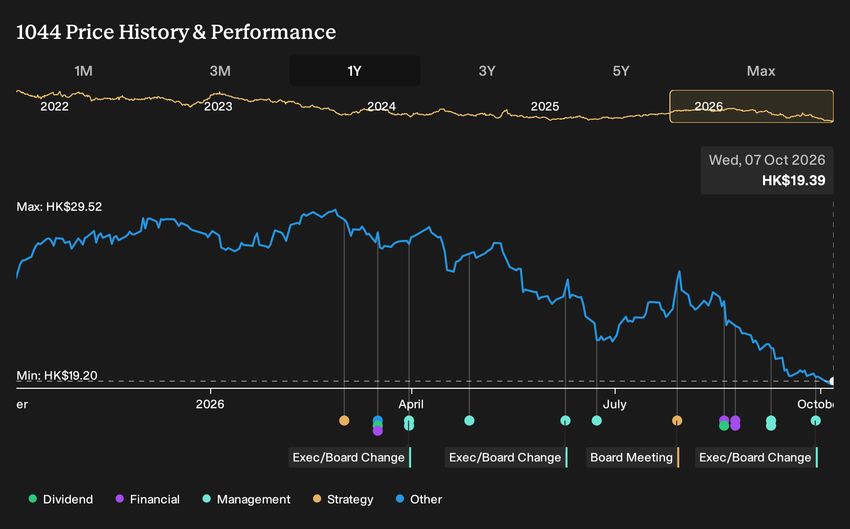 SEHK:1044 1-Year Stock Price Chart
