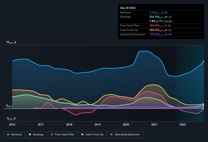 earnings-and-revenue-history
