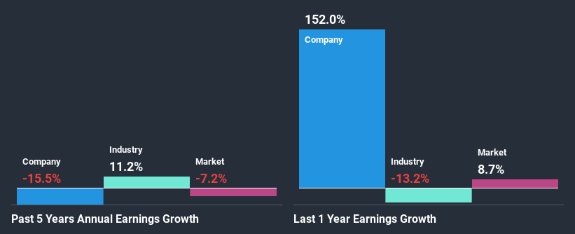 past-earnings-growth