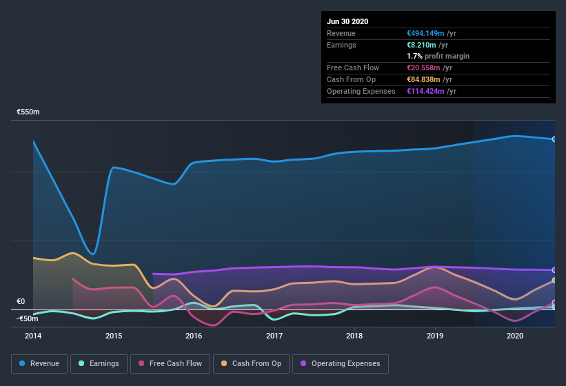 earnings-and-revenue-history