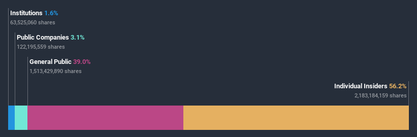 ownership-breakdown