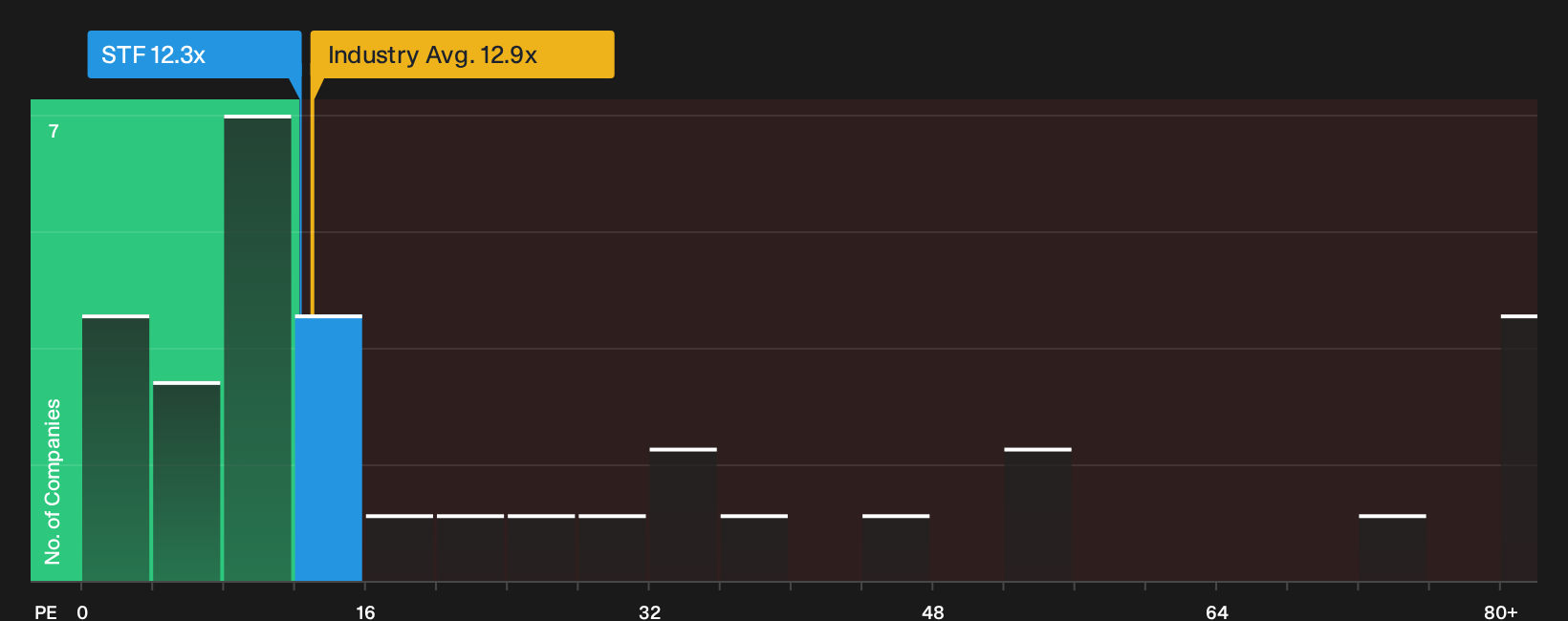 ENXTPA:STF P/E Ratio as at Oct 2026