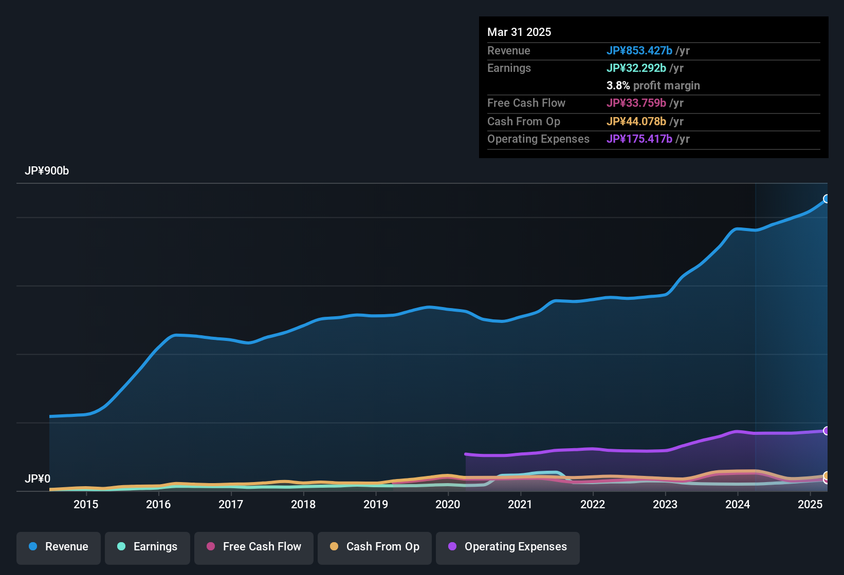 earnings-and-revenue-history