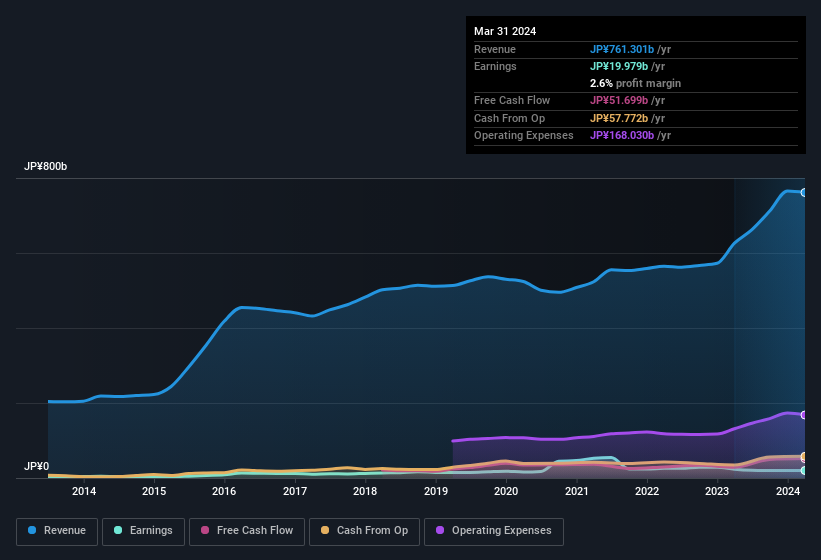 earnings-and-revenue-history