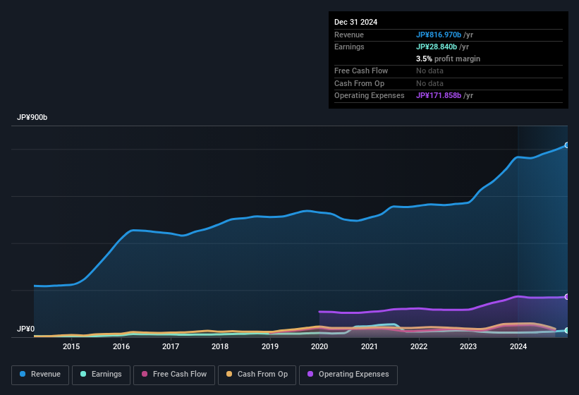 earnings-and-revenue-history