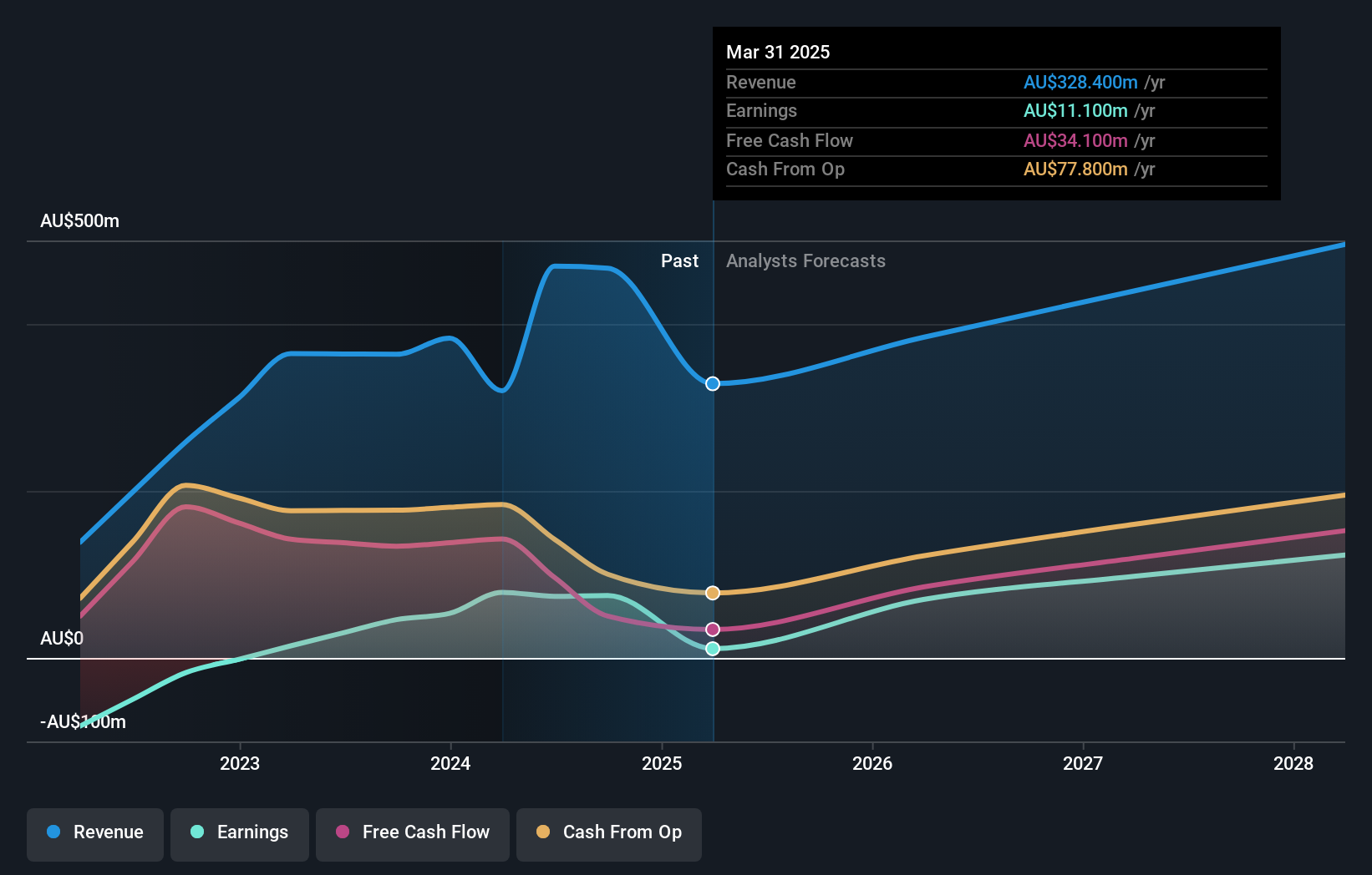 earnings-and-revenue-growth