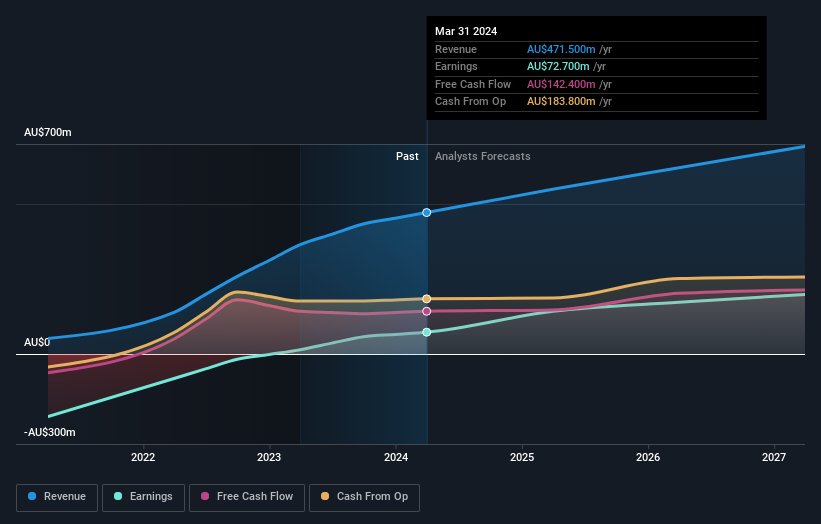 earnings-and-revenue-growth