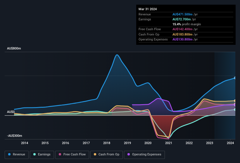 earnings-and-revenue-history