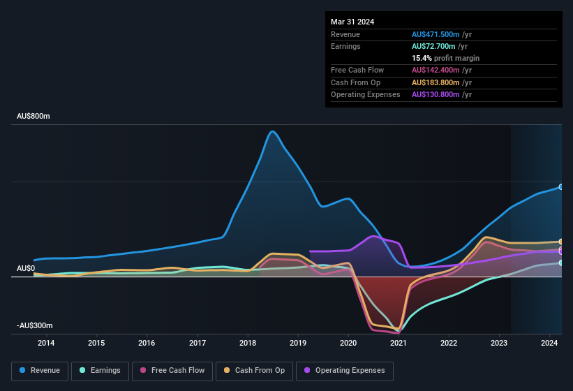 earnings-and-revenue-history