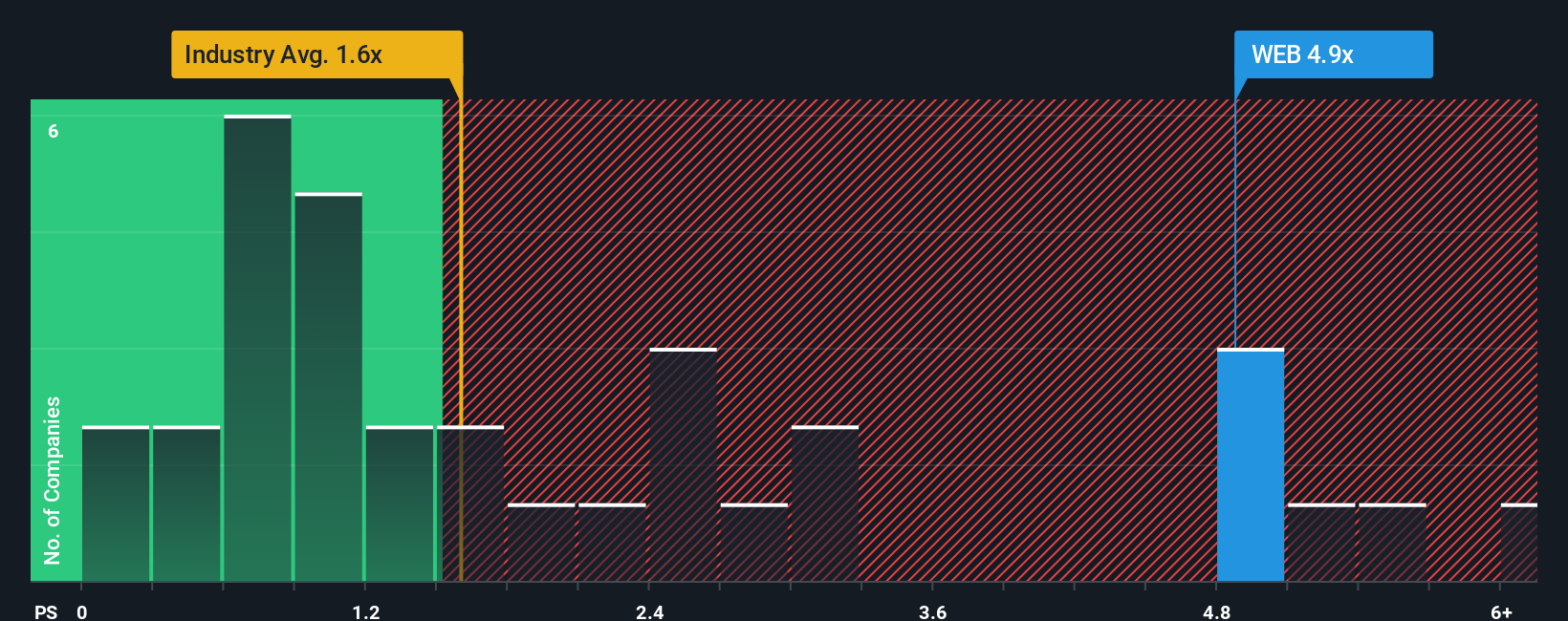 ps-multiple-vs-industry
