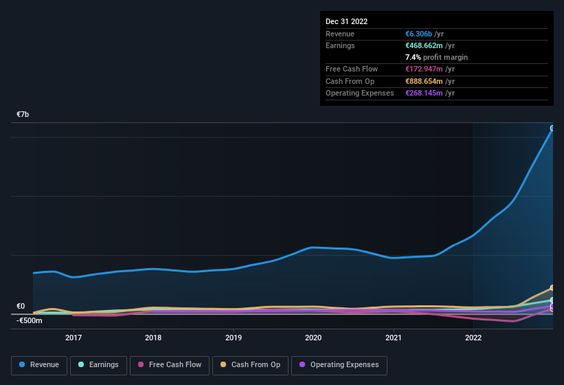 earnings-and-revenue-history