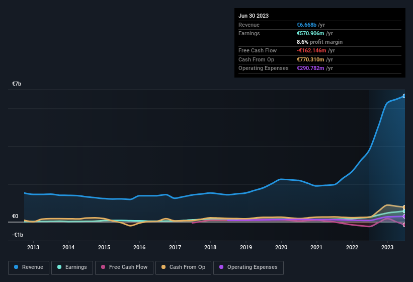 earnings-and-revenue-history