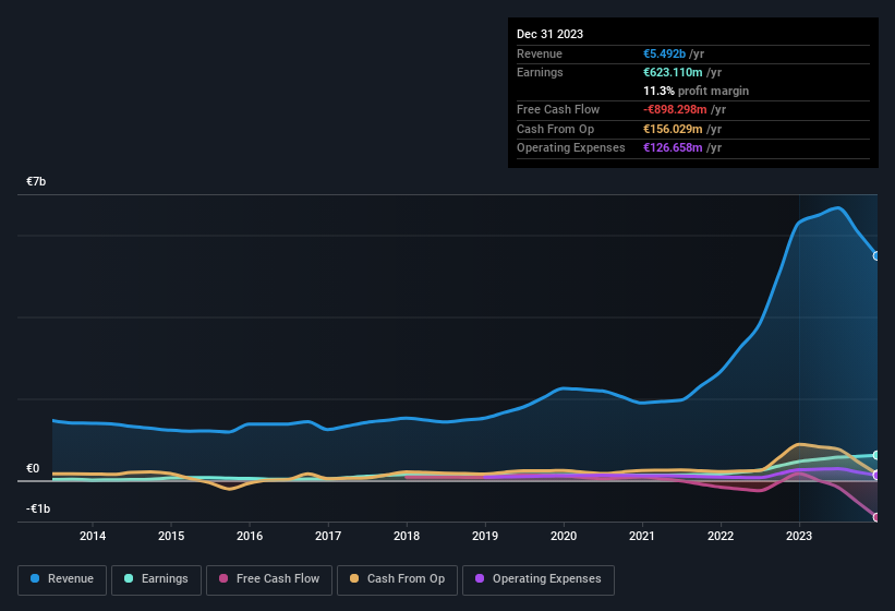 earnings-and-revenue-history