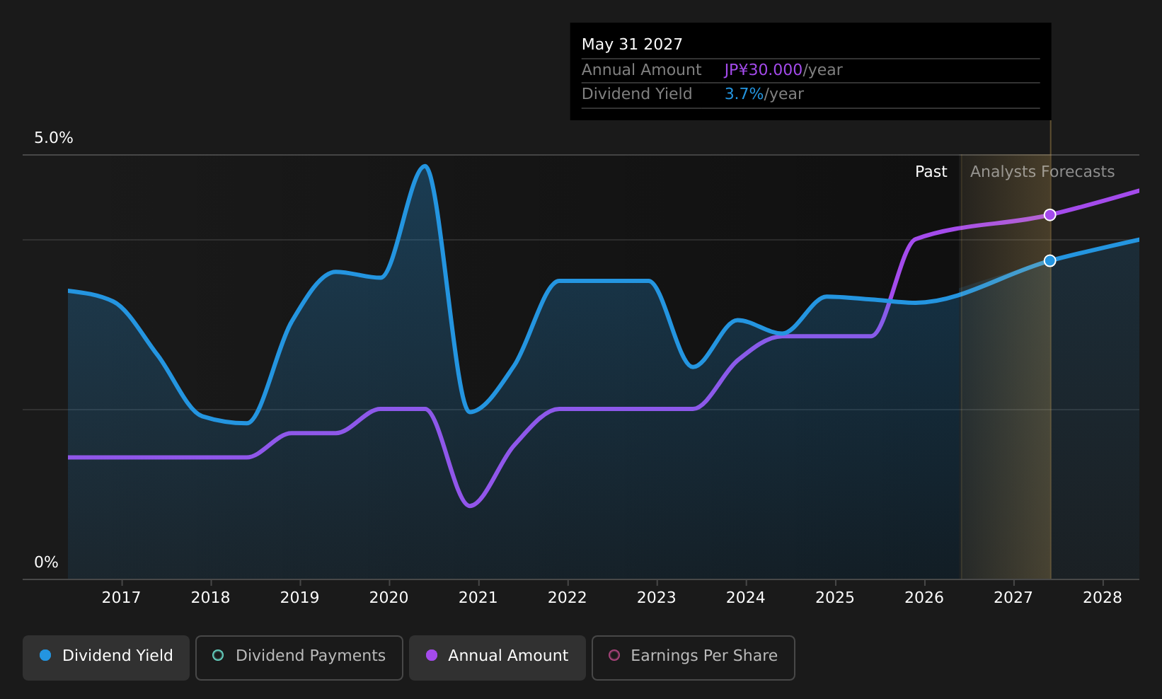 historic-dividend