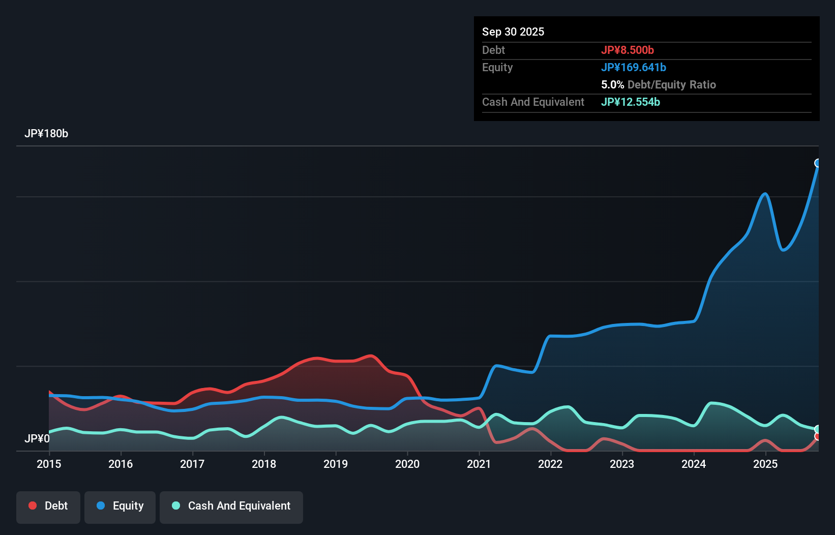 debt-equity-history-analysis