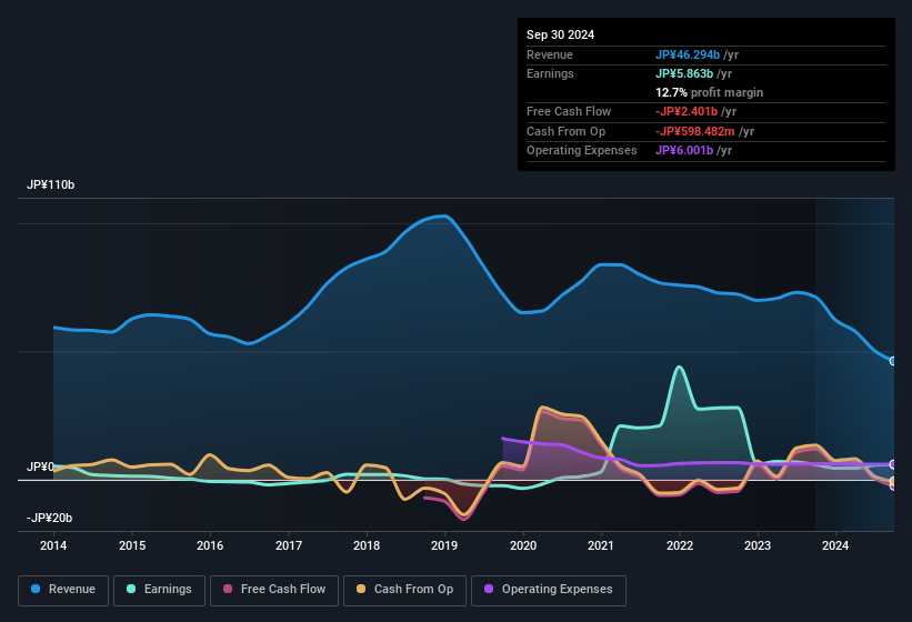 earnings-and-revenue-history