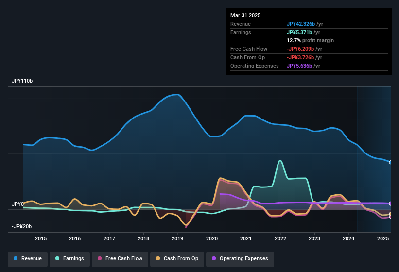 earnings-and-revenue-history