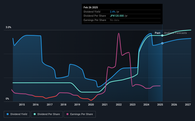 historic-dividend