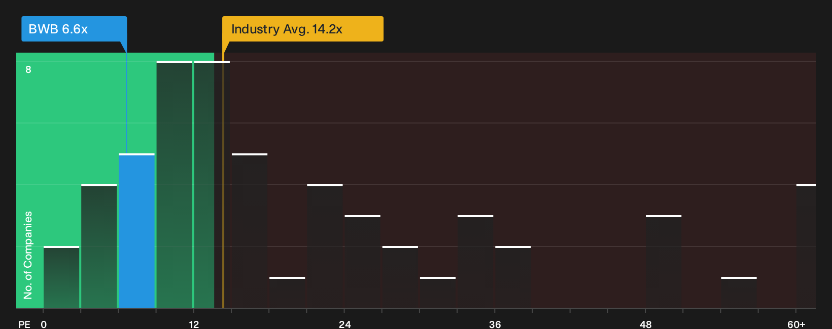 XTRA:BWB P/E Ratio as at Oct 2026