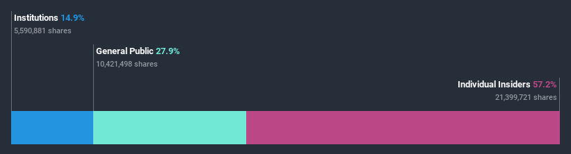 ownership-breakdown