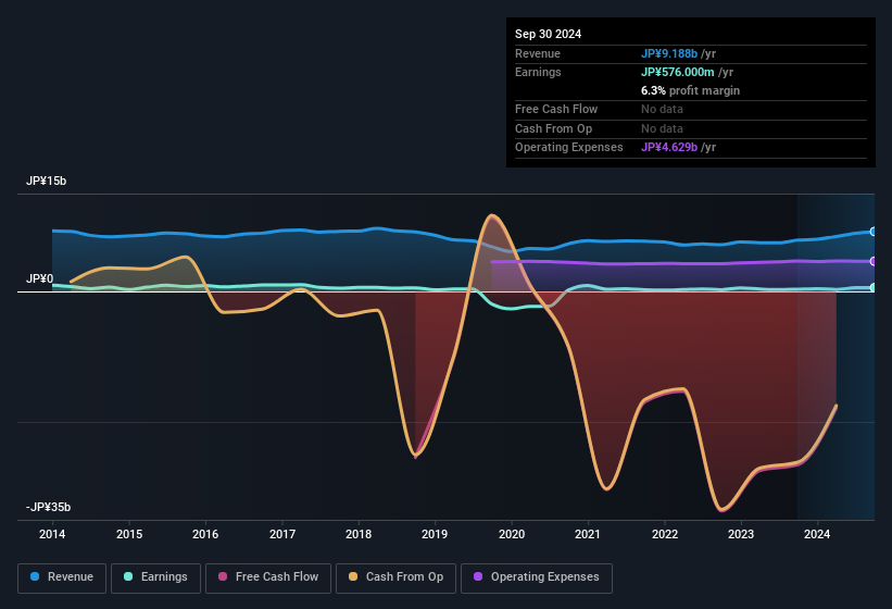 earnings-and-revenue-history