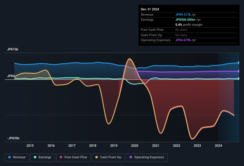 earnings-and-revenue-history