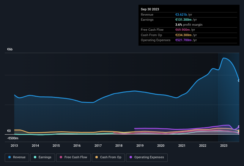 earnings-and-revenue-history