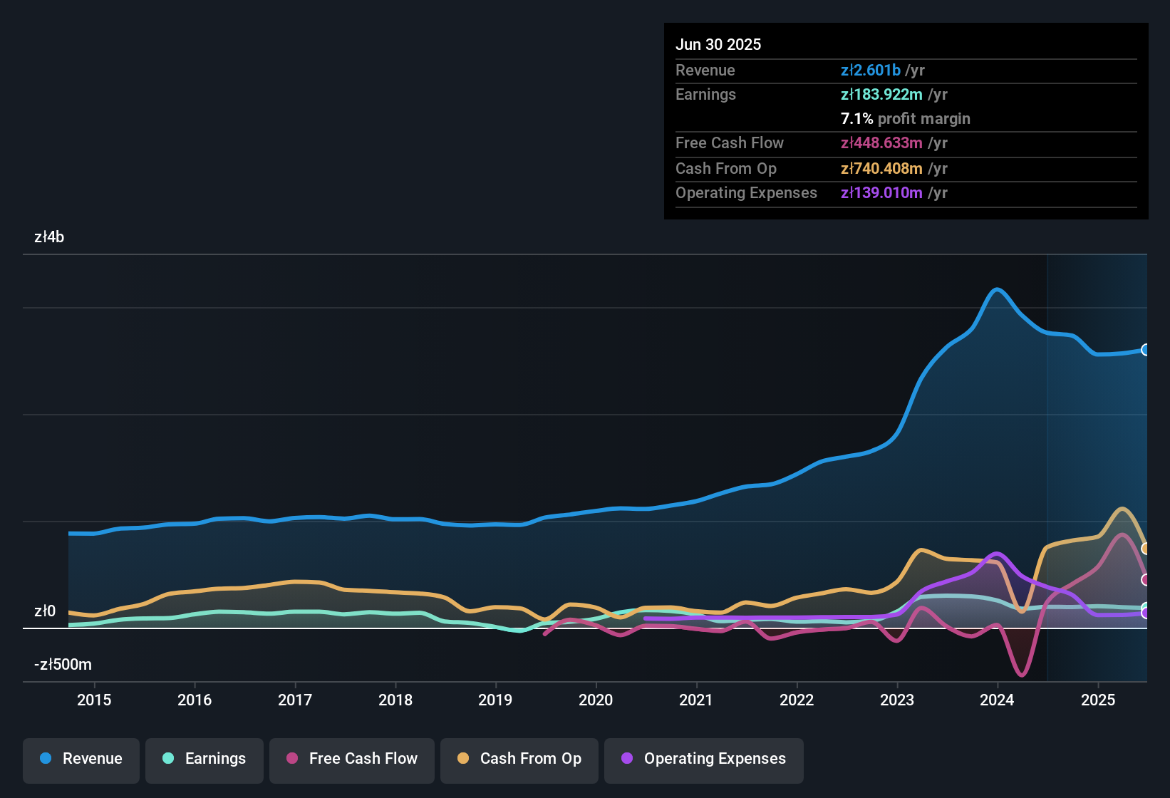 earnings-and-revenue-history