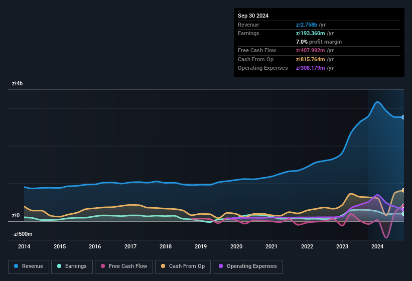 earnings-and-revenue-history