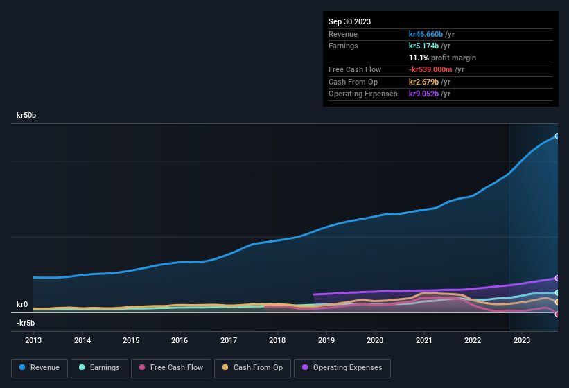 earnings-and-revenue-history