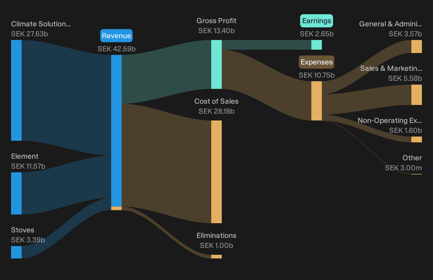 OM:NIBE B Revenue & Expenses Breakdown as at Oct 2026