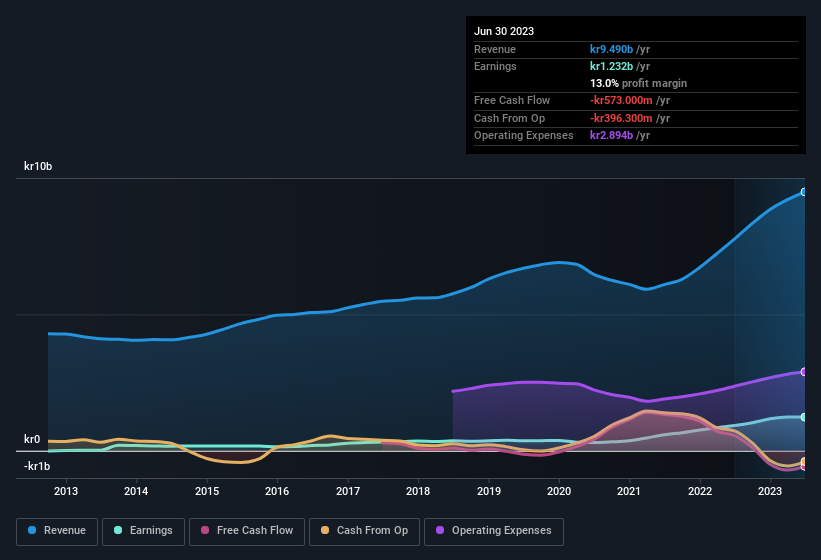 earnings-and-revenue-history