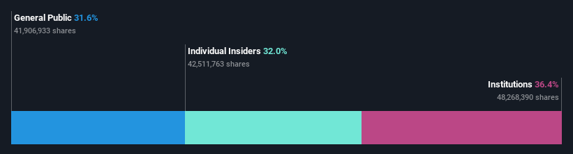 ownership-breakdown