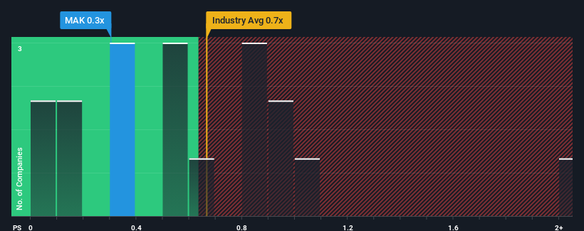 ps-multiple-vs-industry