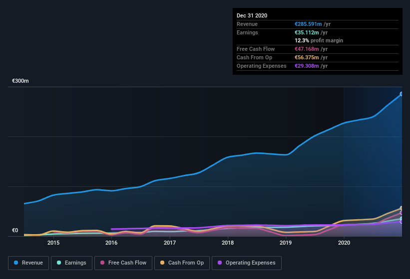 earnings-and-revenue-history