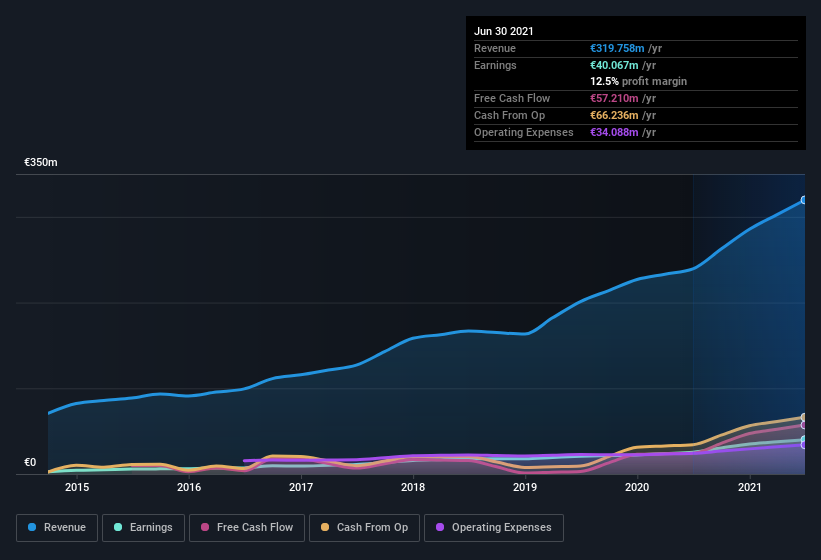 earnings-and-revenue-history