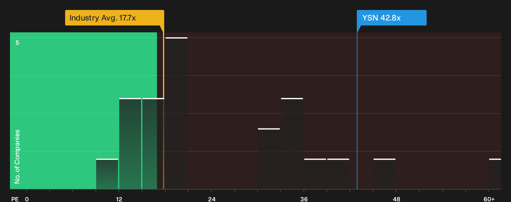 XTRA:YSN P/E Ratio as at Sep 2026