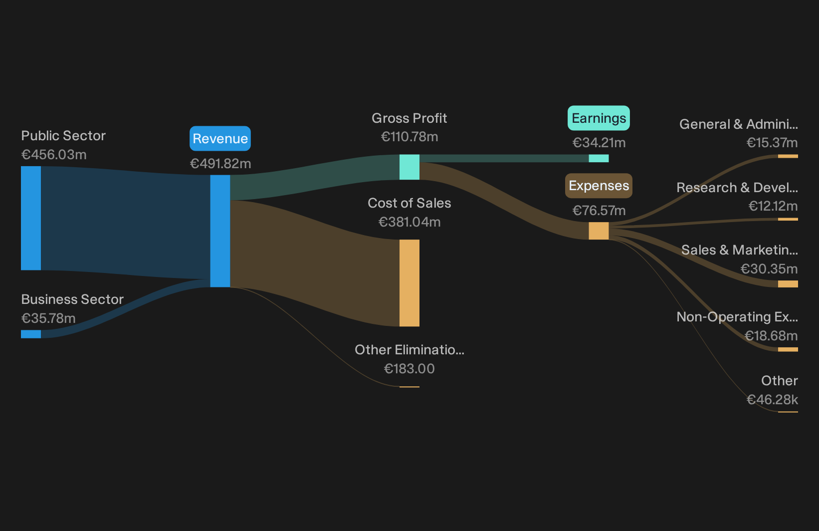 XTRA:YSN Revenue & Expenses Breakdown as at Oct 2026