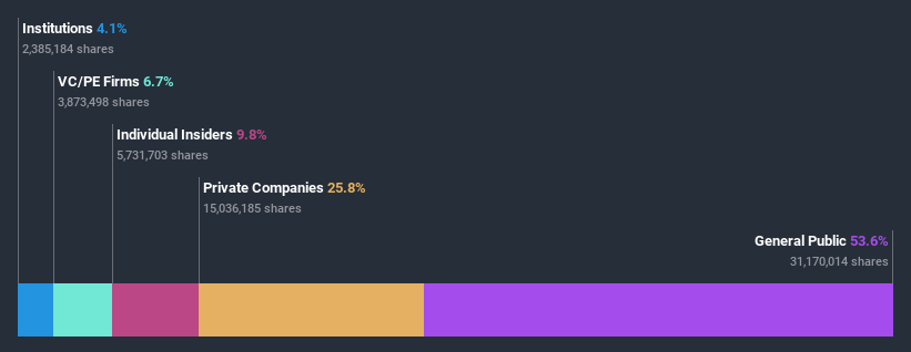 ownership-breakdown