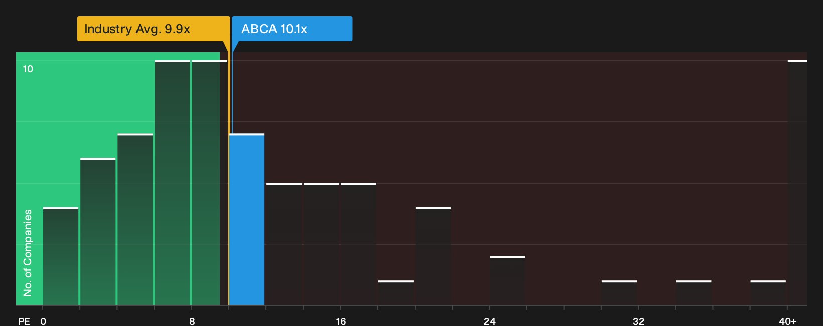 ENXTPA:ABCA P/E Ratio as at Oct 2026