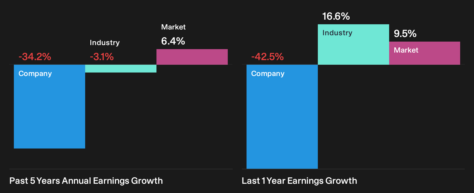 LSE:LIO Past Earnings Growth as at Sep 2026