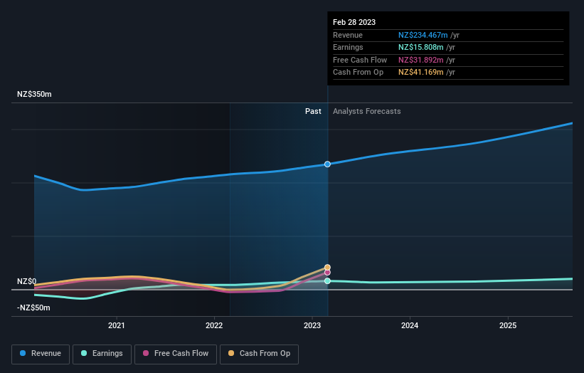 earnings-and-revenue-growth