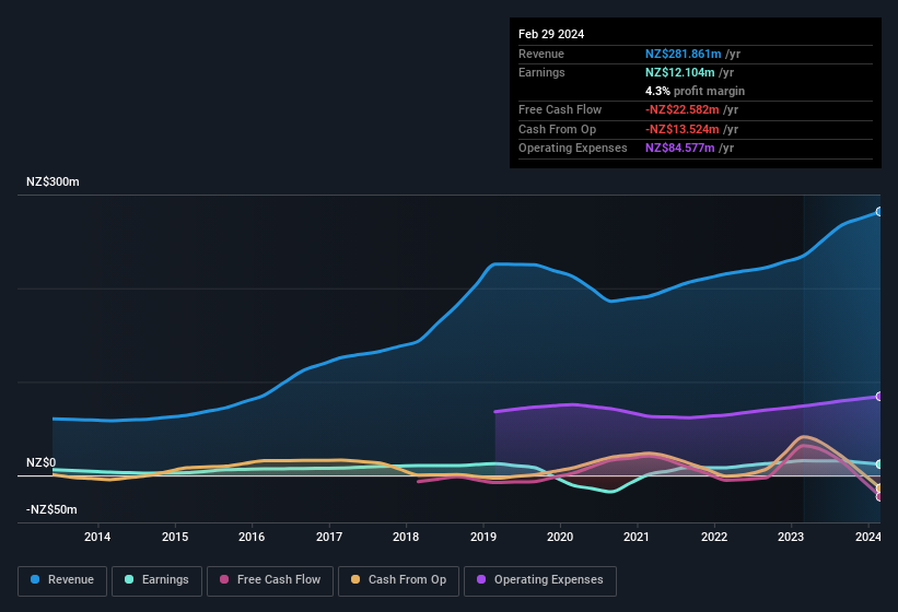 earnings-and-revenue-history