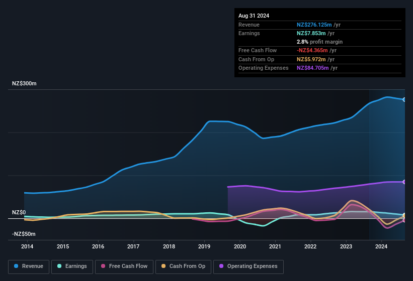 earnings-and-revenue-history