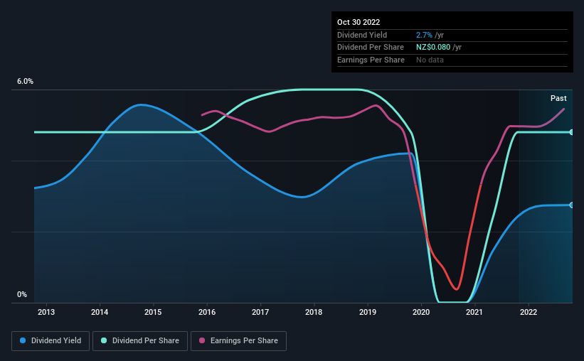 historical dividend