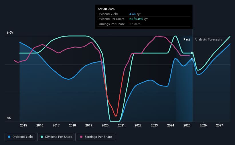 historic-dividend