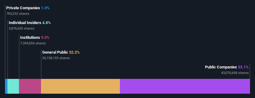 ownership-breakdown