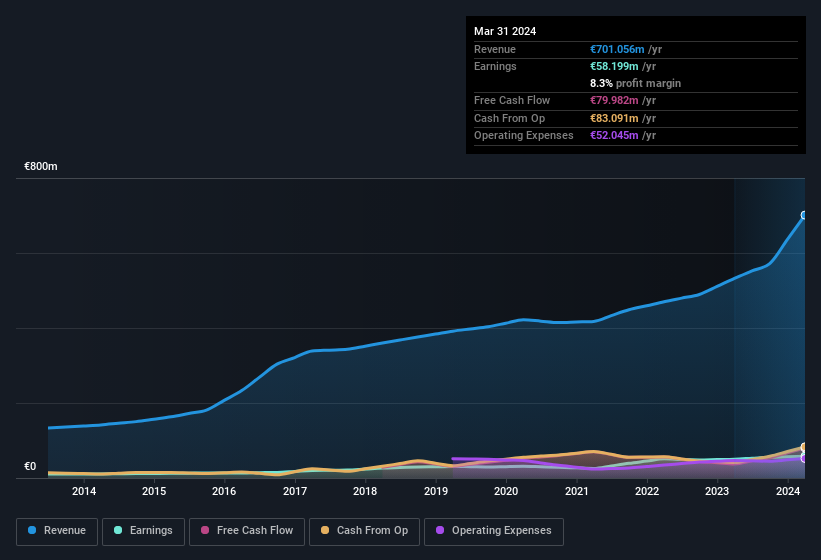 earnings-and-revenue-history