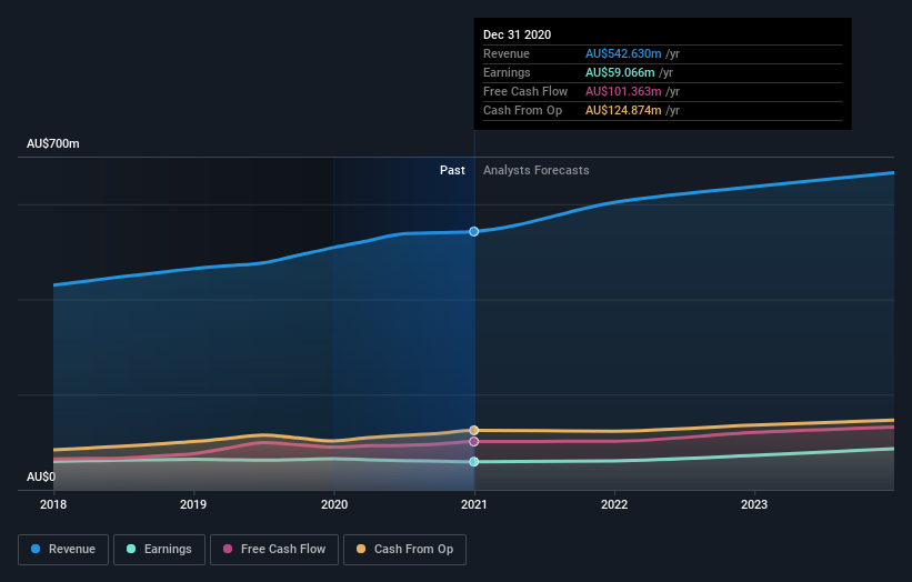 earnings-and-revenue-growth